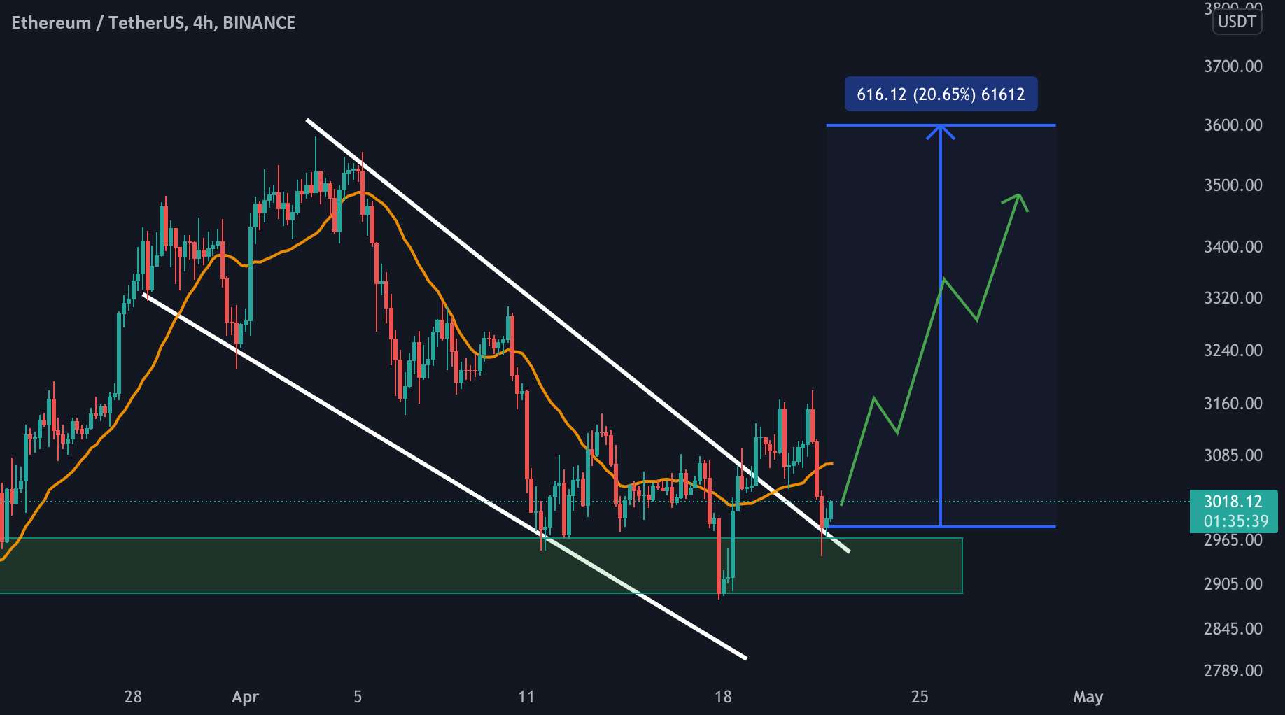  تحلیل اتریوم - راه اندازی تجارت ETH/USDT