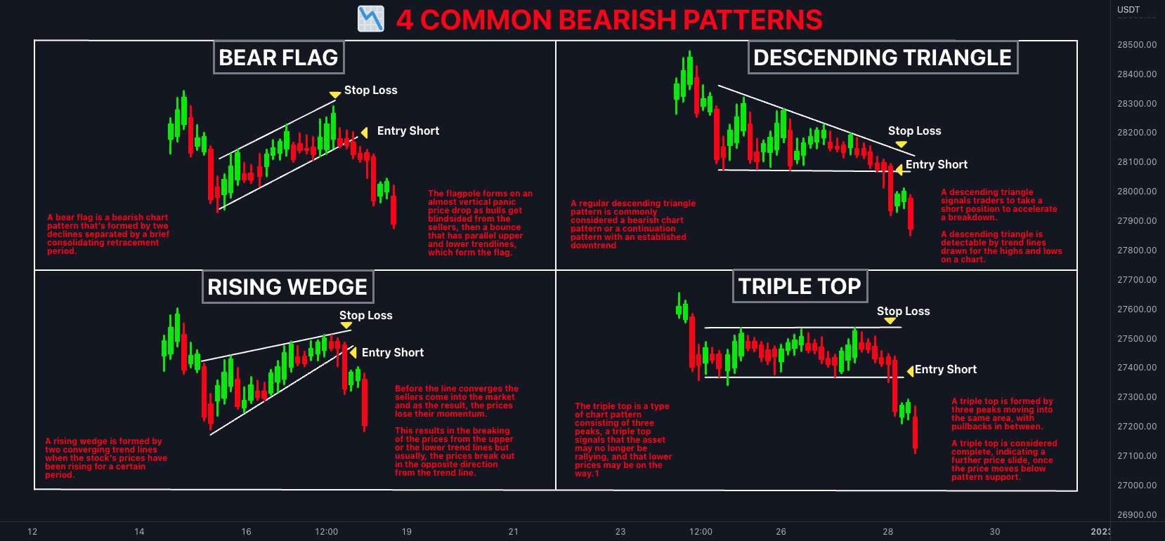  تحلیل بیت کوین - 📉 4 الگوی نزولی رایج