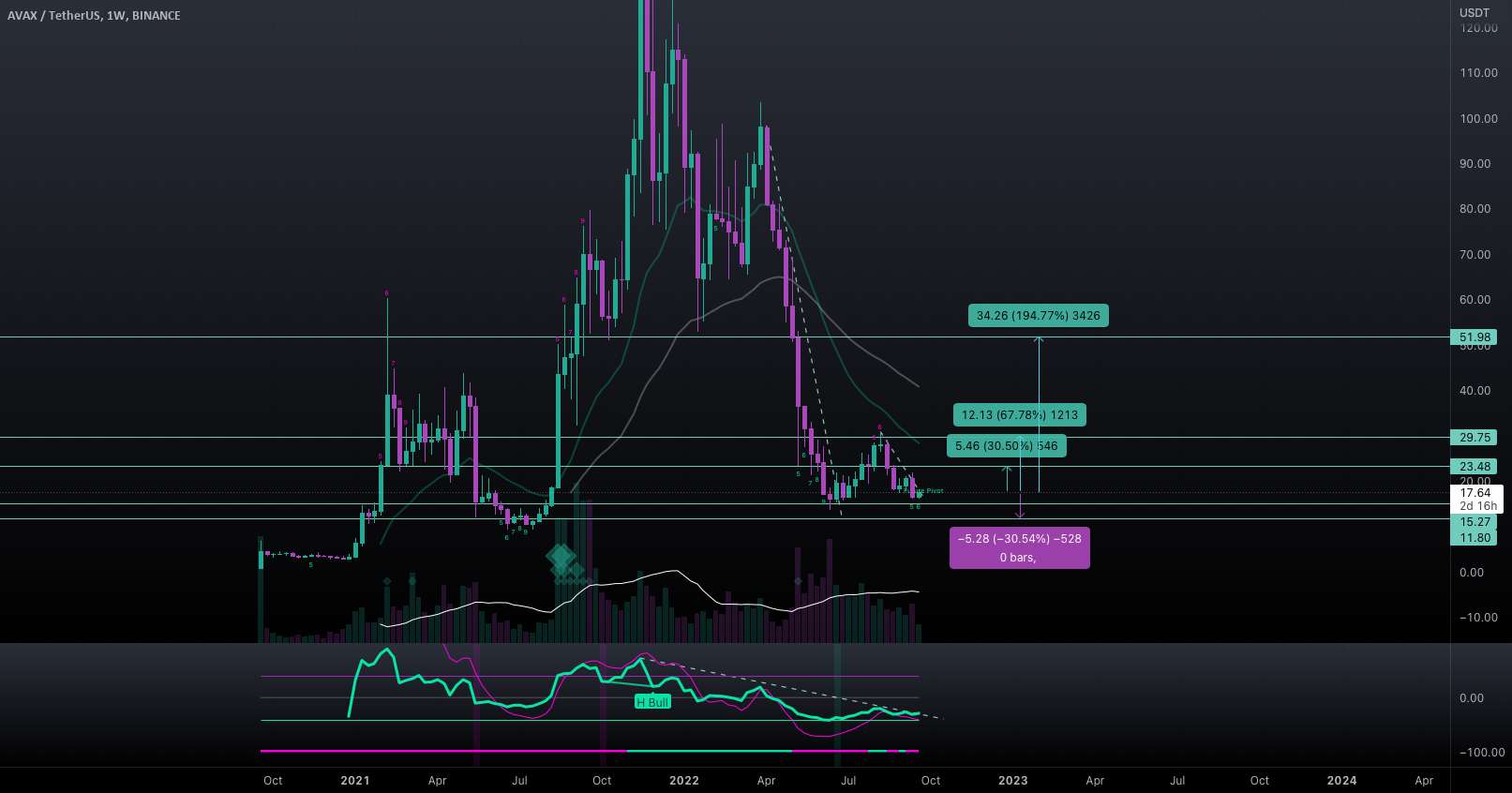  تحلیل آوالانچ - #AVAX/USDT - طولانی - پتانسیل 194.77٪