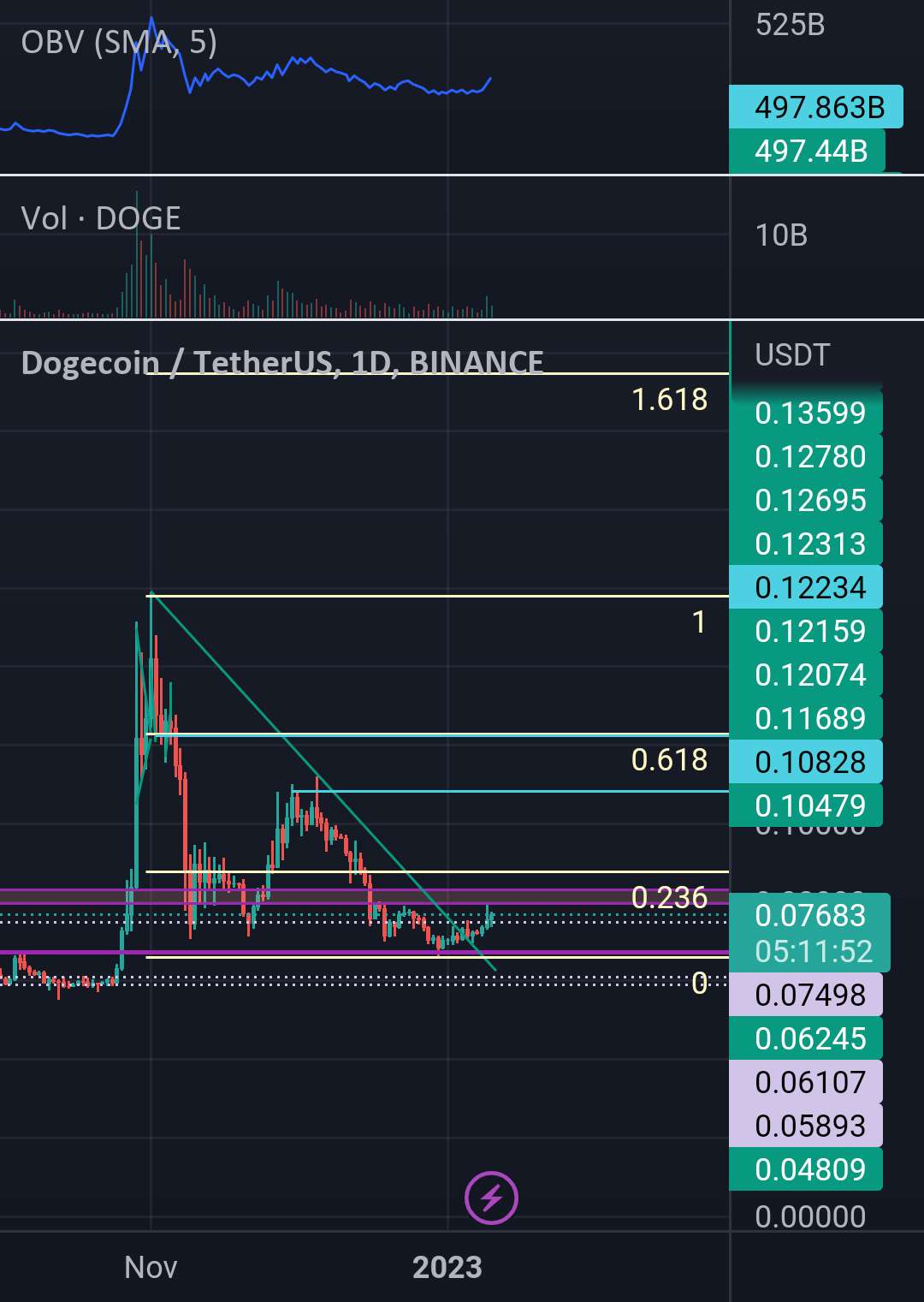  تحلیل دوج کوین - DOGEUSD