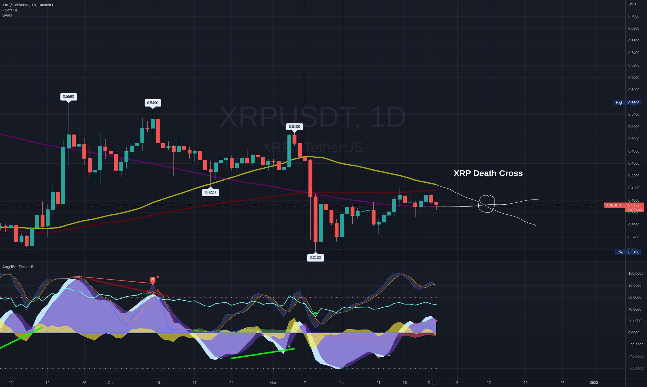 XRP دلار در صلیب مرگ بالقوه روزانه