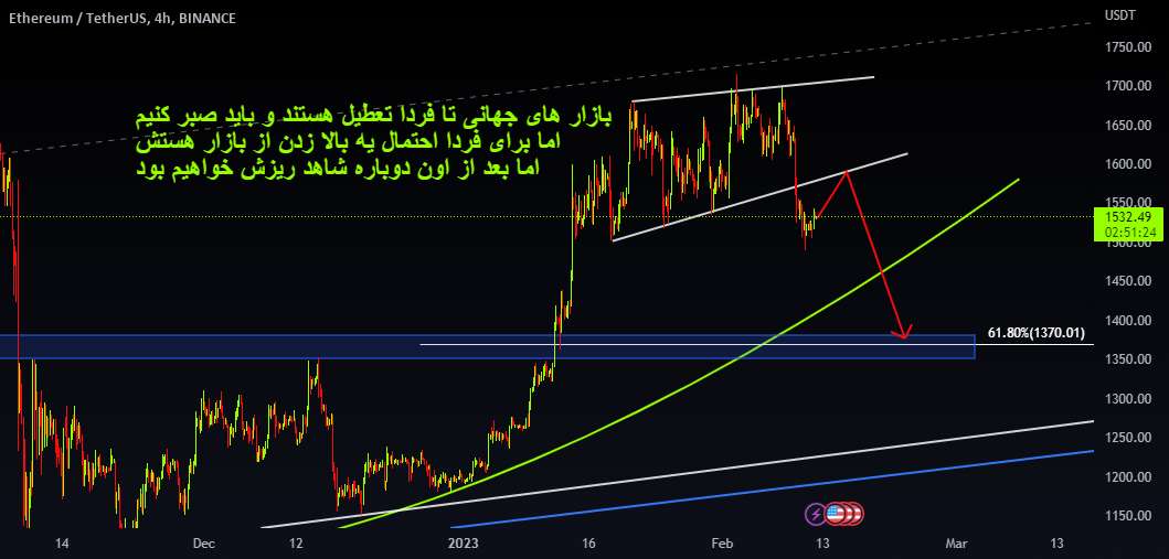 ETHUSDT کوتاه