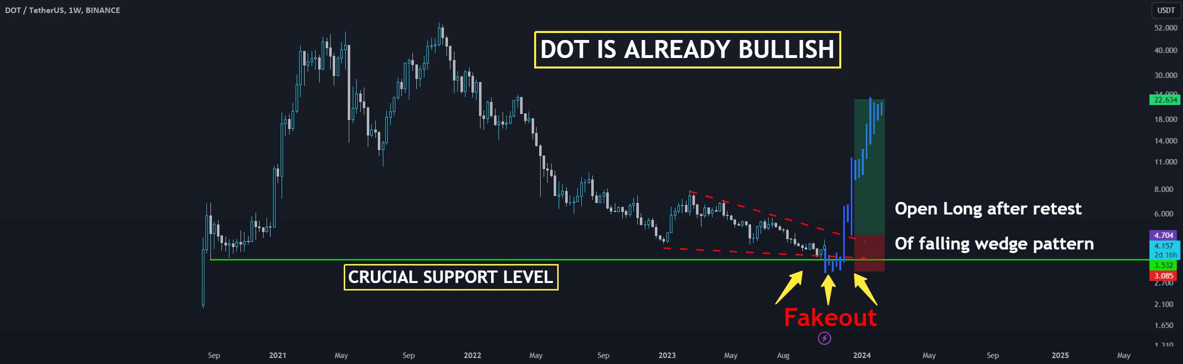 تست مجدد انتقادی Polkadot: در مسیر 22 دلار! 🚀