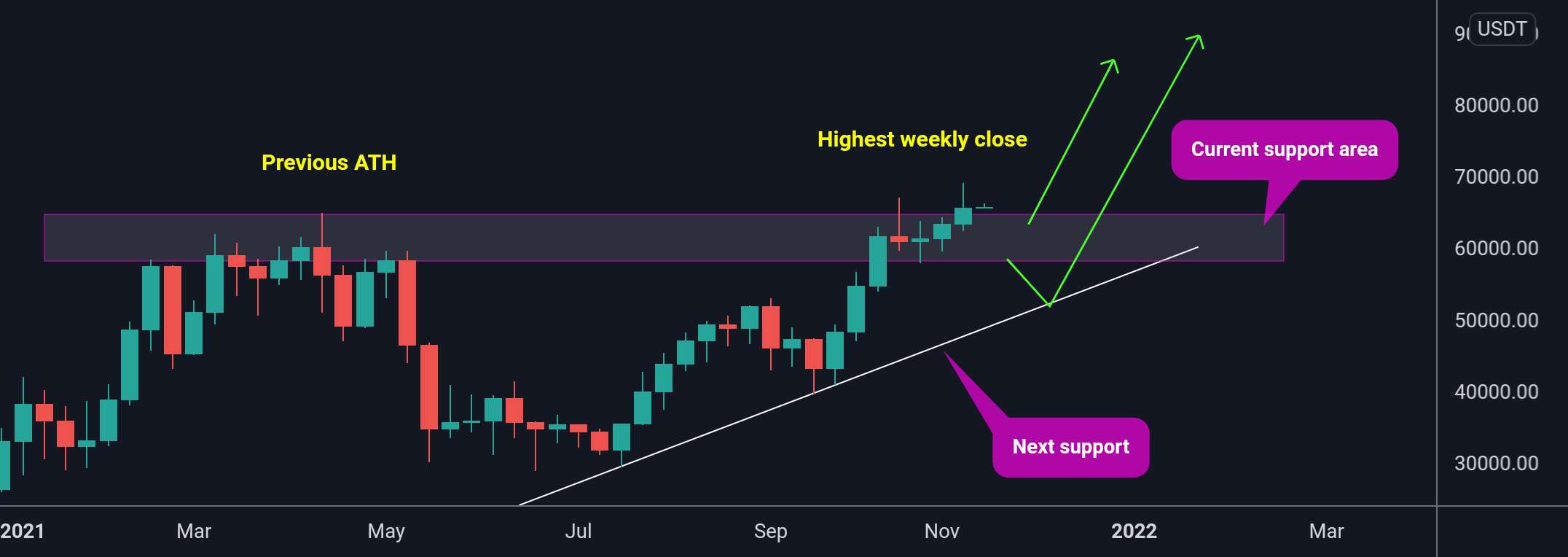 BTC بالاترین بسته هفتگی