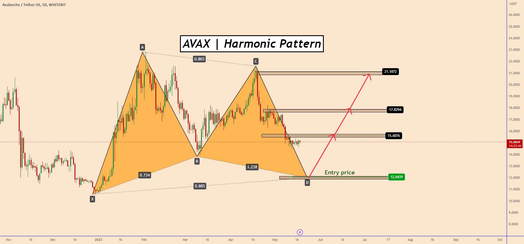 AVAX: منتظر تکمیل الگوی نزدیک به ساعت 12.00 باشید