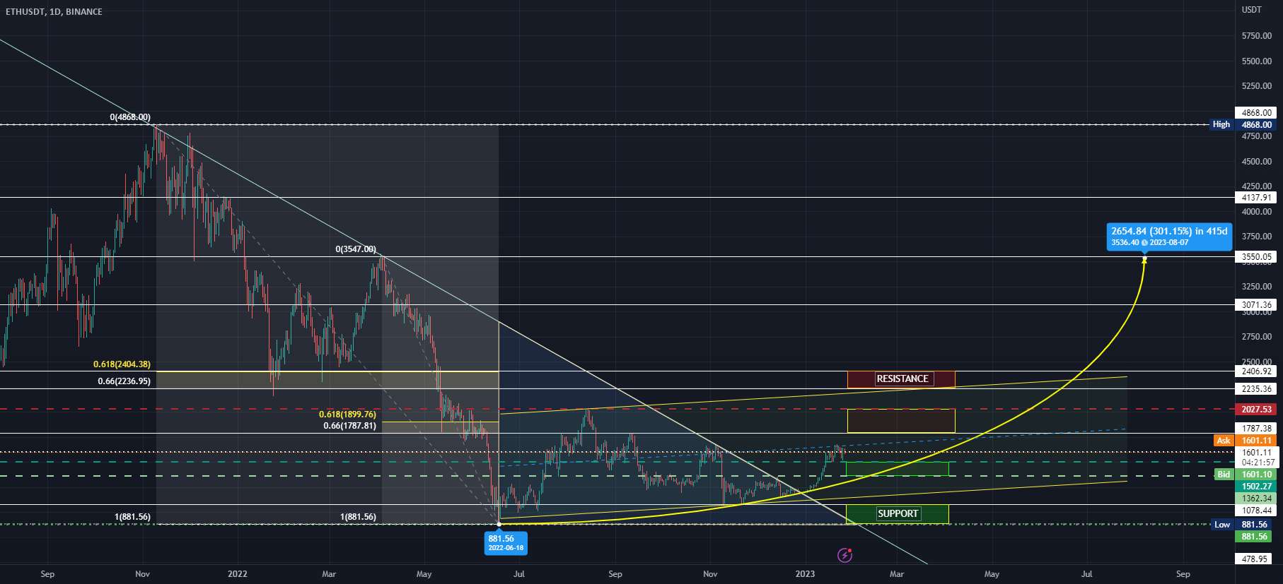  تحلیل اتریوم - ETH/USDT Binance