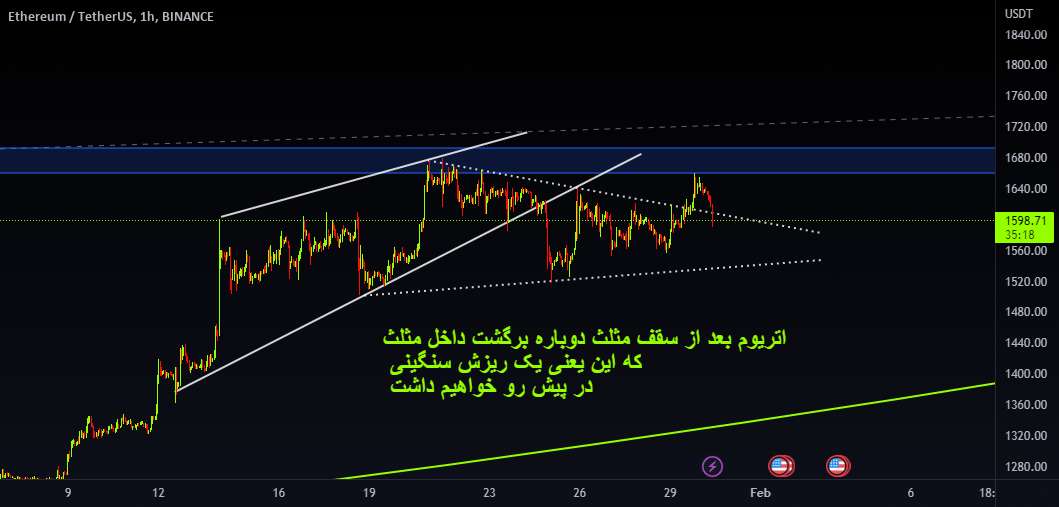 ETHUSDT کوتاه