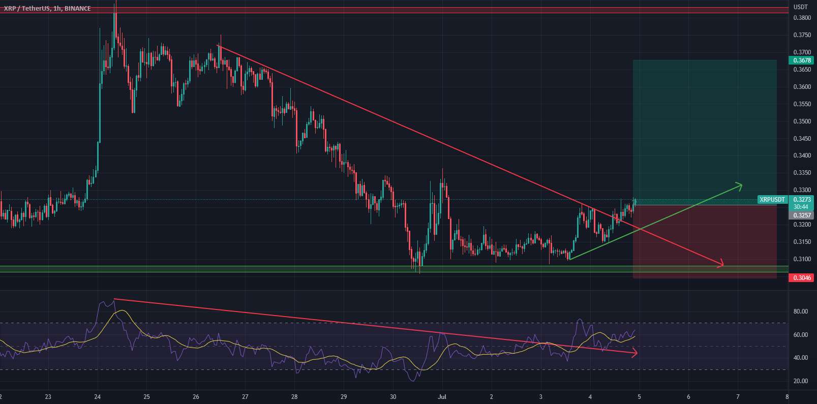 XRP برای موقعیت طولانی آماده است