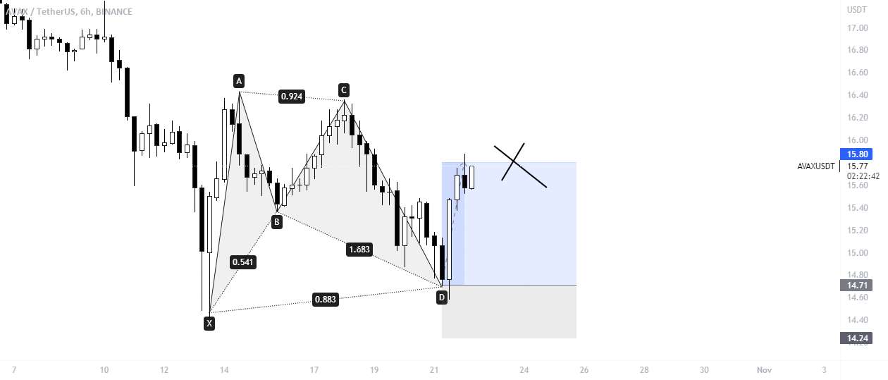  تحلیل آوالانچ - AVAX/USDT