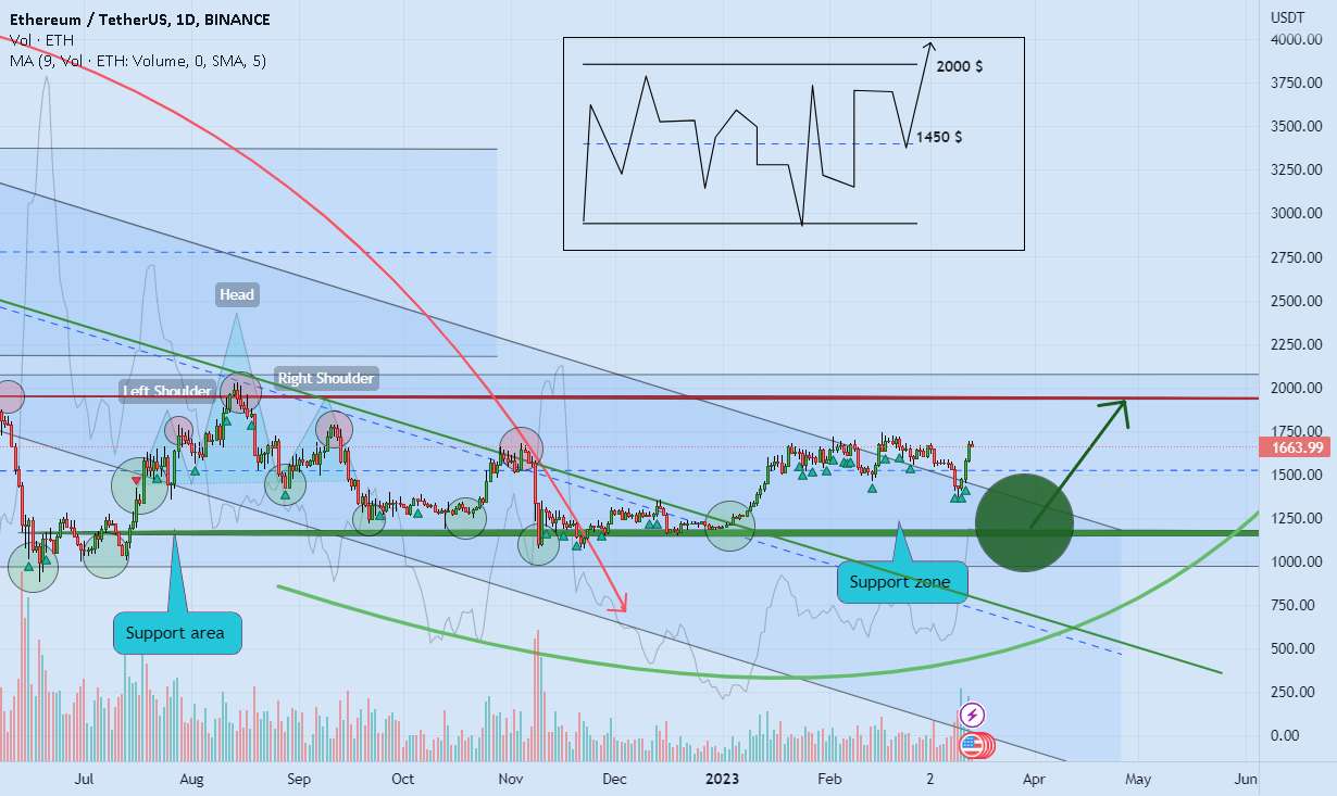 پوزیشن لانگ اتریوم 🚀