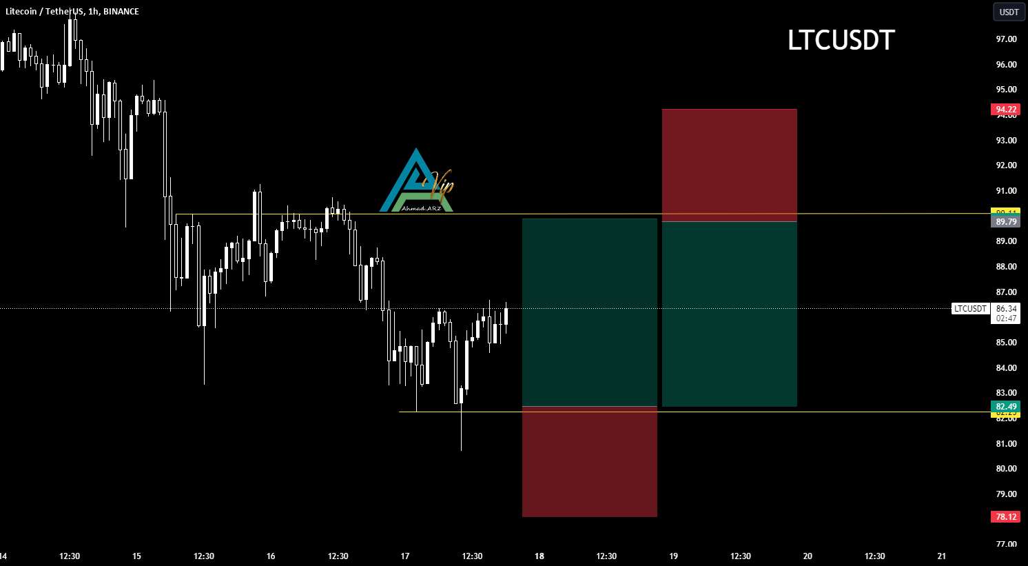 LTC: خرید - کم .. فروش - زیاد