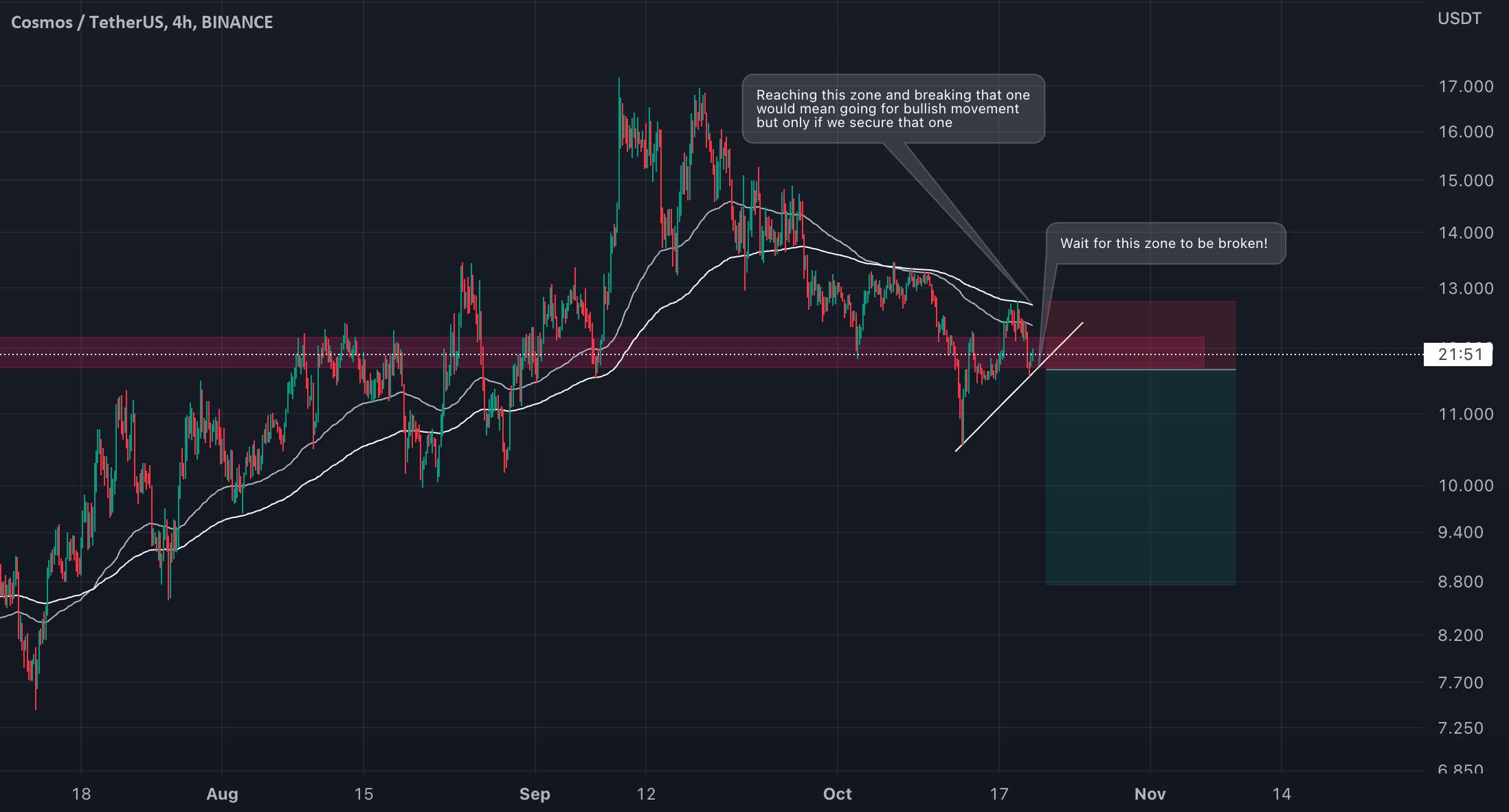 ATOM/USDT در اینجا به دنبال کوتاه است