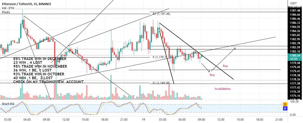 ETH یک جهش بالا در 1169/1173 یا یک شکست خرید