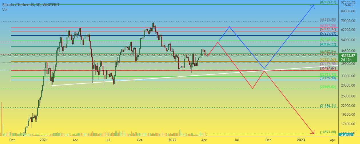 BTCUSD 3D - دو سناریو برای قیمت بیت کوین در سال 2022