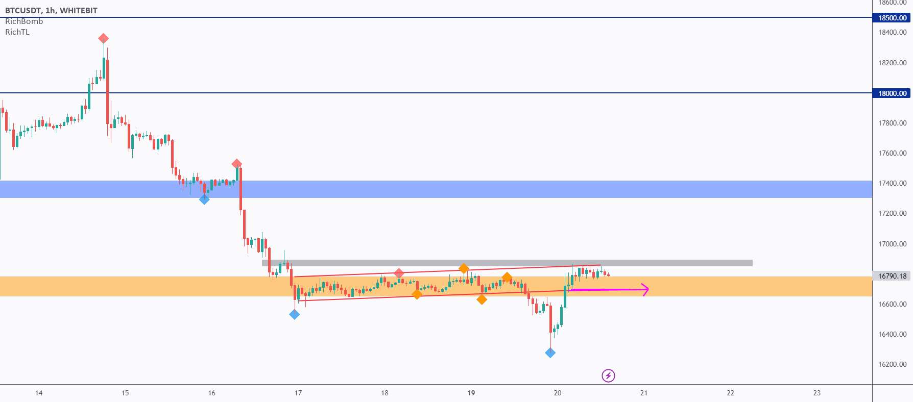 تجزیه و تحلیل دقیق BTC از بالا به پایین - روز 119