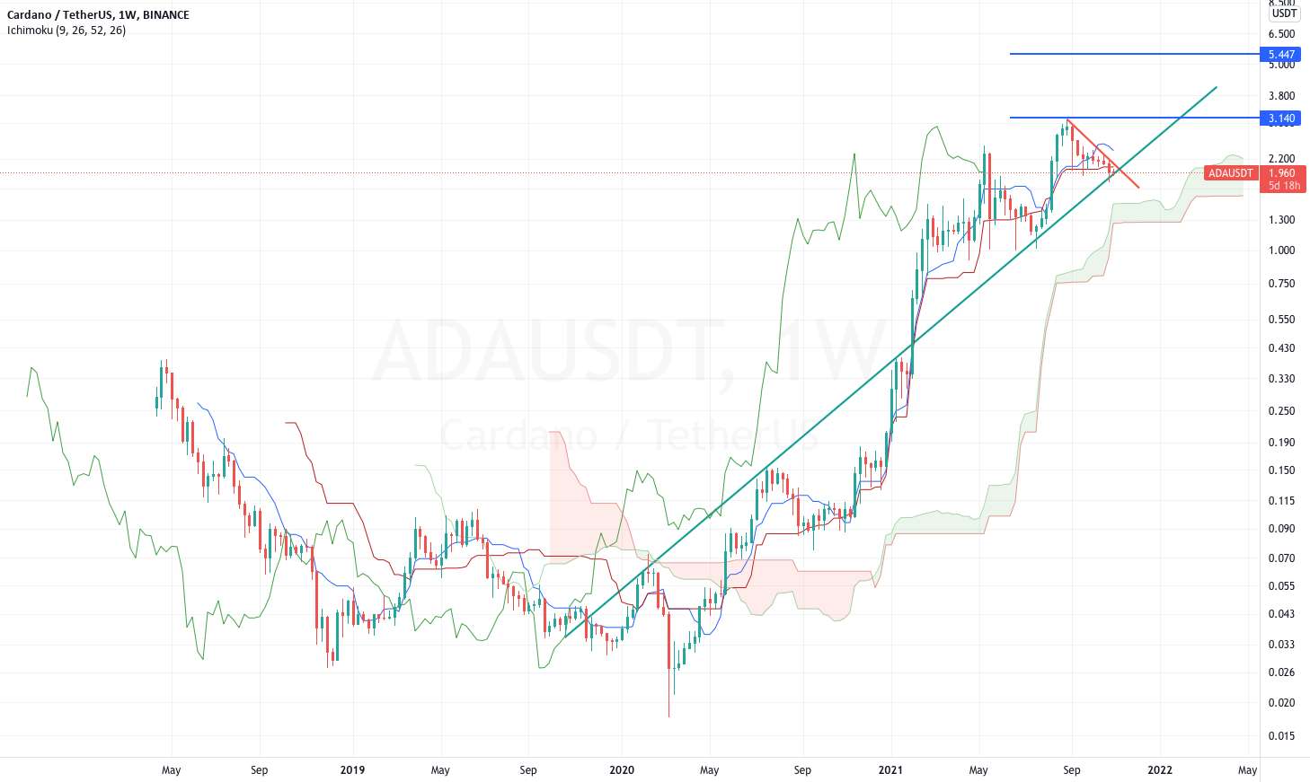 زمان دیدن ADA = 10 USDT..