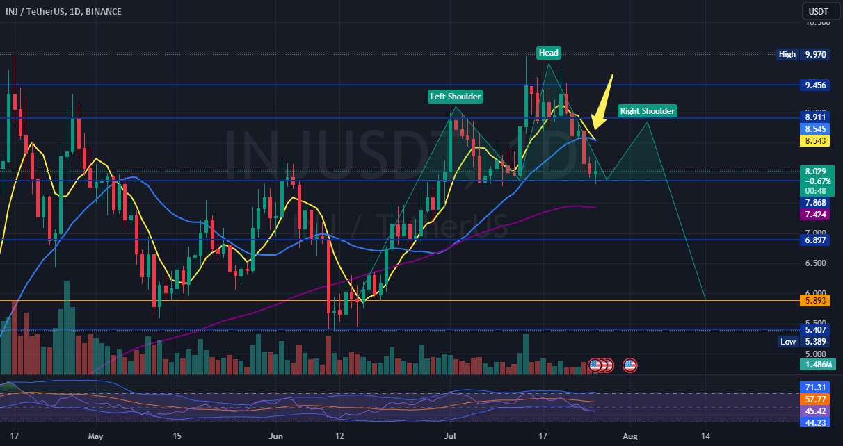  تحلیل اینجکتیو پروتکل - INJ USDT 1D