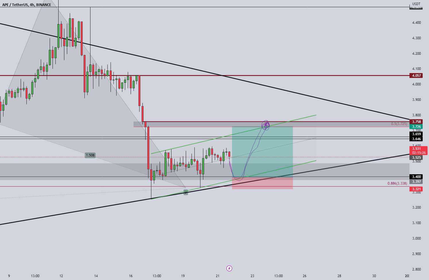  تحلیل ApeCoin - ape/usdt (BULLISH)