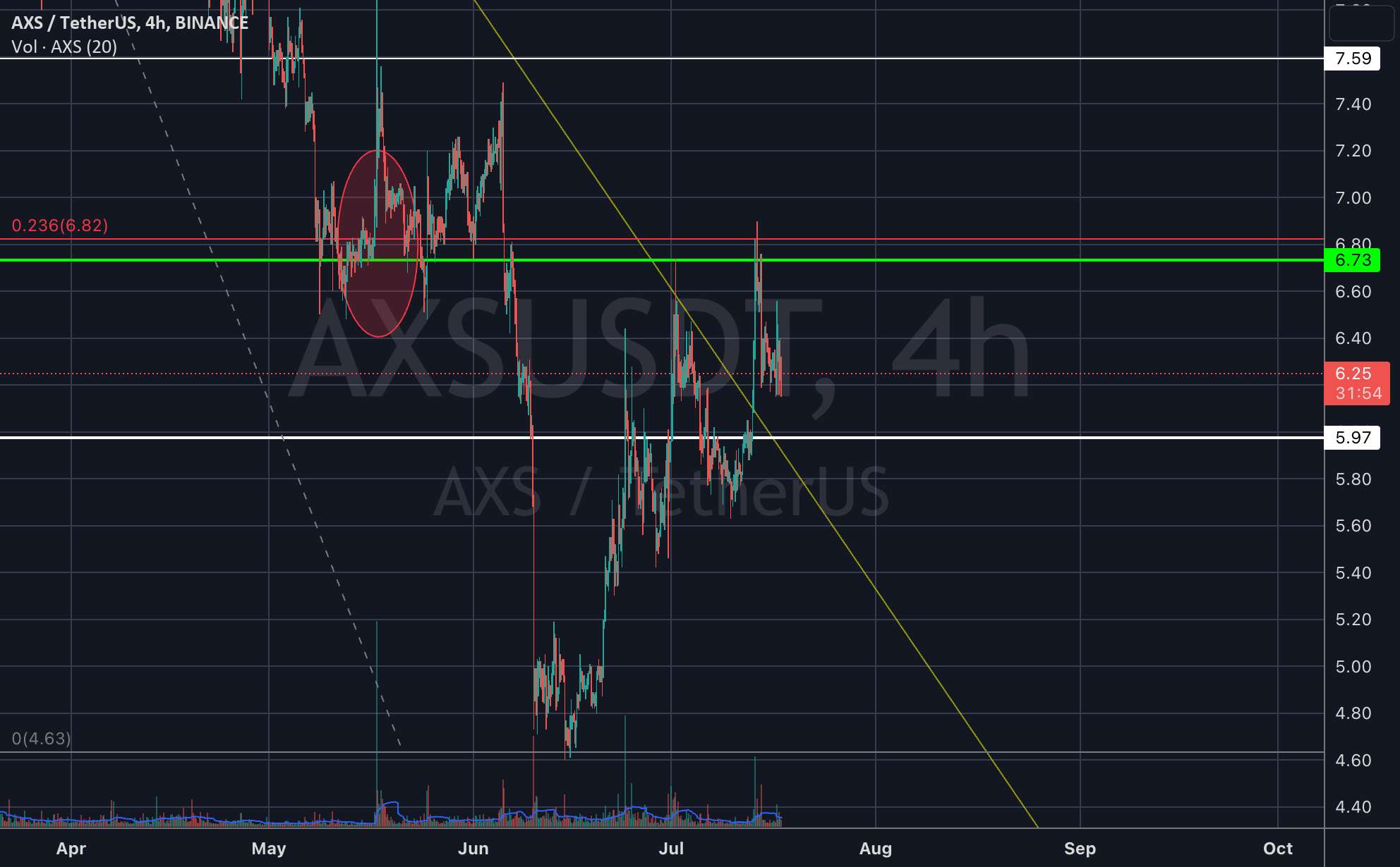  تحلیل اکس اینفینیتی - AXSUSD - در انتظار پشتیبانی مورب/افقی