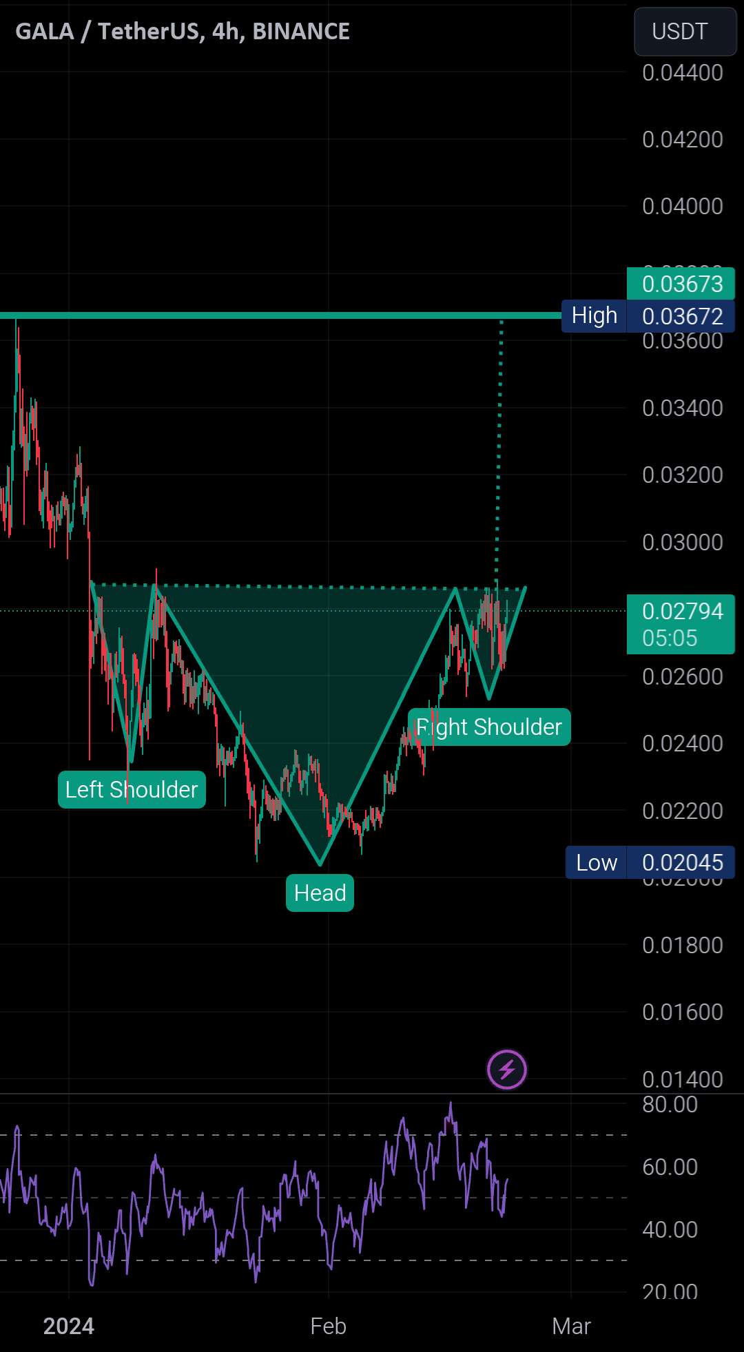  تحلیل گالا - Gala/USdt