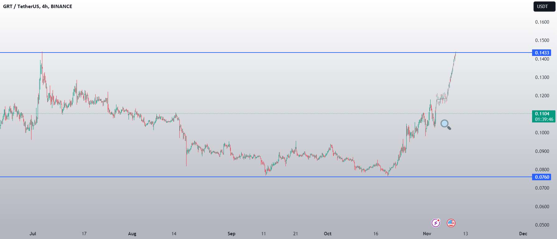 افزایش حجم GRT - MEGA VOLUME FOR GRT (GRAPH) 0,22 دلار هدف