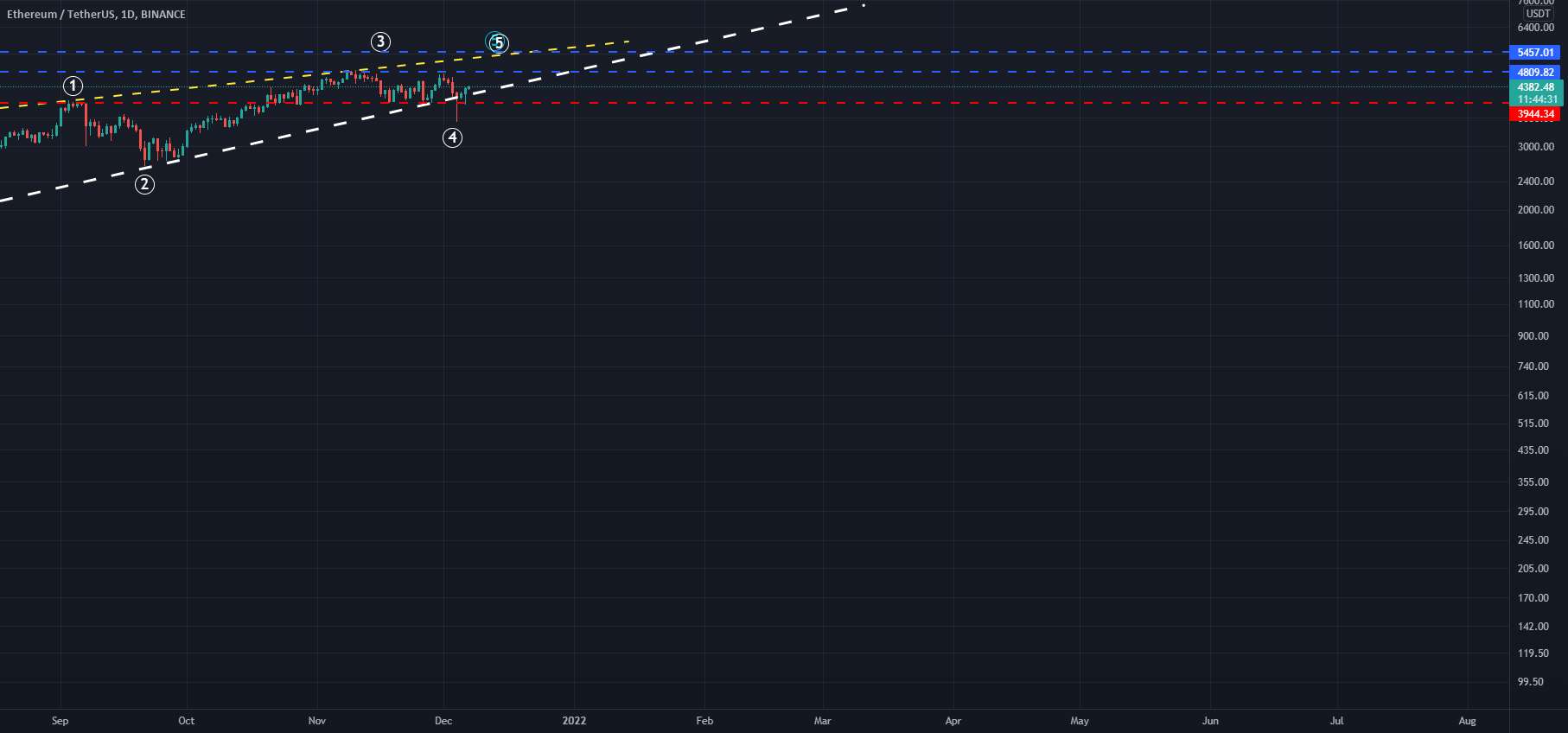  تحلیل اتریوم - ETH در حال ساخت WEDGE است