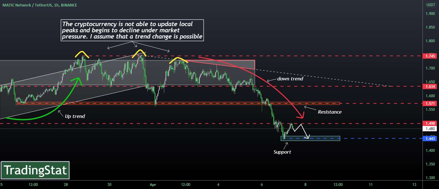 TS ❕ MATICUSD: حرکت رو به پایین