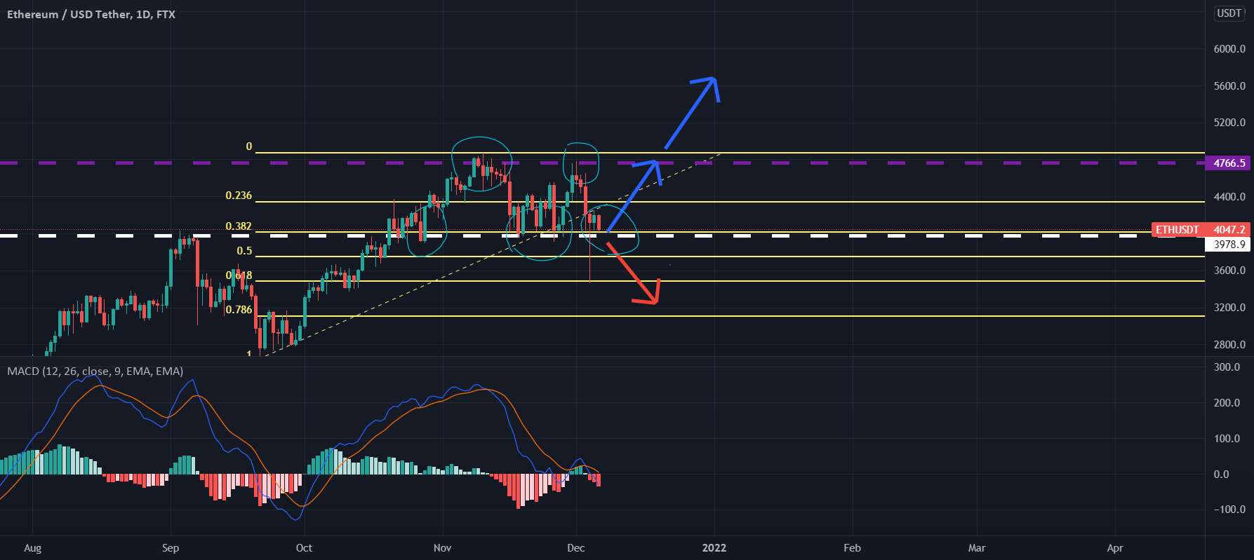 ETH صعودی سه گانه پایین یا من فقط خواب می بینم؟ نظرات، لطفا!