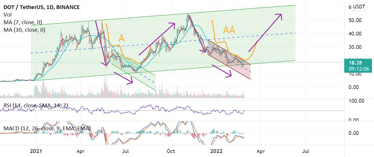 $DOT: وقتش است