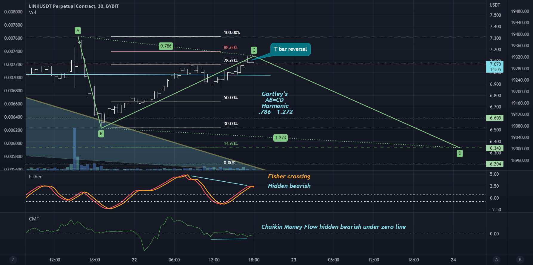 LINKUSDT Gartley AB=CD