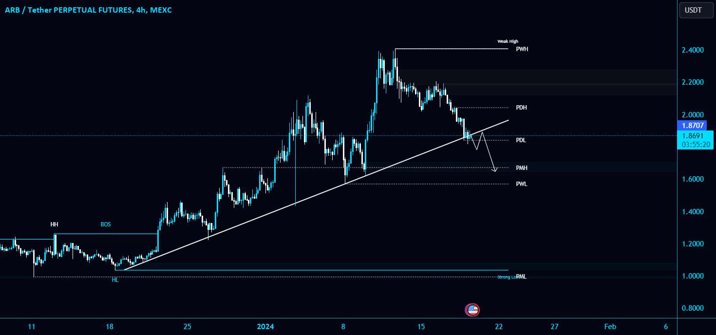  تحلیل ARB Protocol - #ARB/USDT در حال آزمایش خط روند مورب در TF 4 ساعته است!