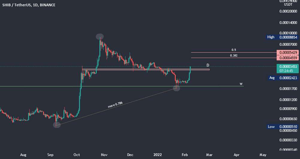 SHIB/USDT