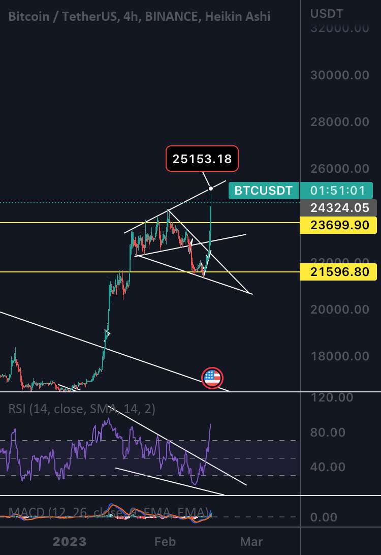  تحلیل بیت کوین - Btc