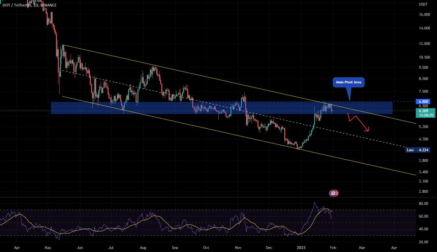 DOT در Pivot Daily و هفتگی