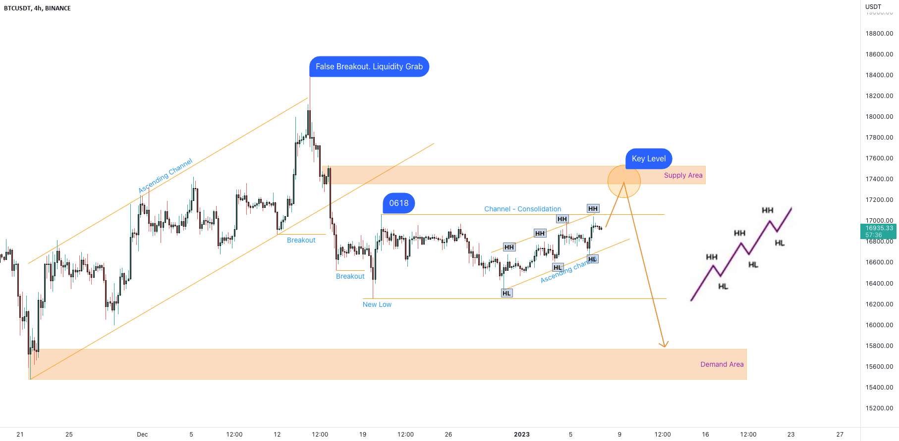  تحلیل بیت کوین - BTCUSDT در طول ادغام در داخل یک کانال صعودی قرار دارد