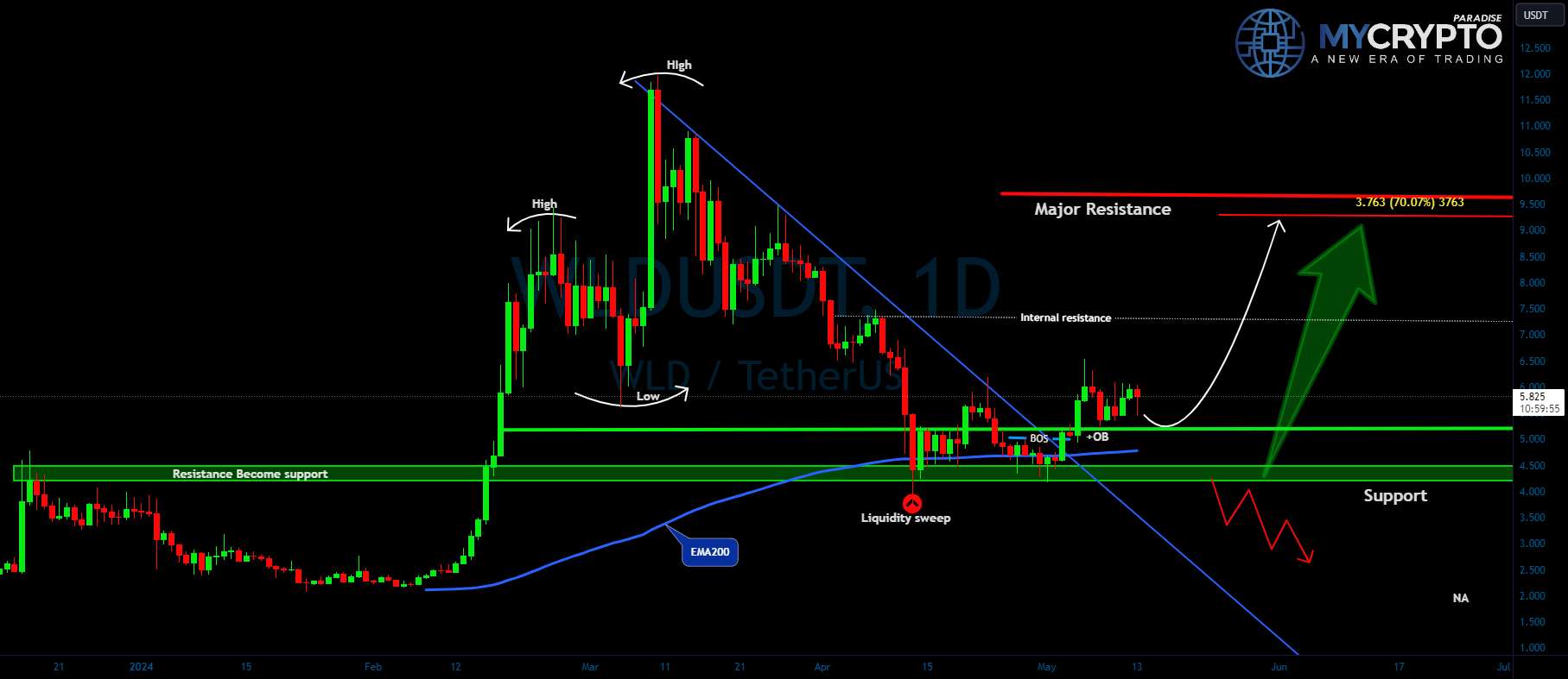  تحلیل Wolf Works DAO - WLD/USDT Bullish Horizon از +OB؟ بعدش چی 👀🚀