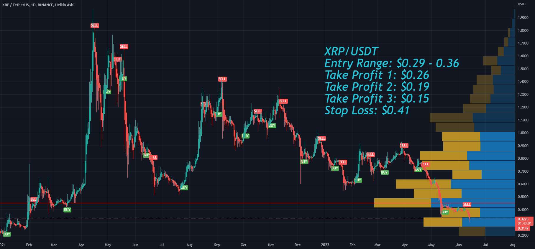  تحلیل ریپل - محدوده ورودی کوتاه XRP، کسب سود و توقف ضرر