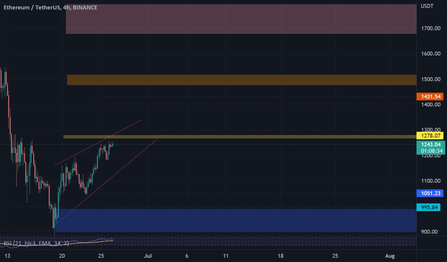  تحلیل اتریوم - آنالیز ETH Daily-T >>>>>>>>>>>