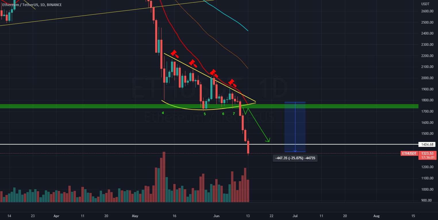  تحلیل اتریوم - کوتاه کردن ETH با 25٪ خونریزی