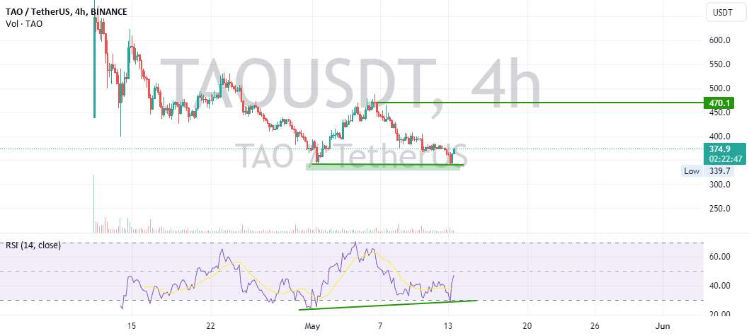  تحلیل Fusotao Protocol - TAO 4H DB