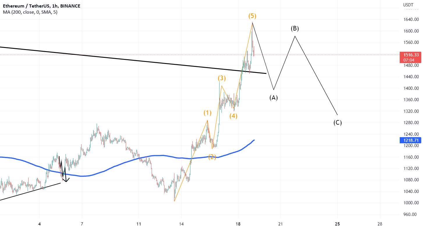 تجزیه و تحلیل ETH/USD