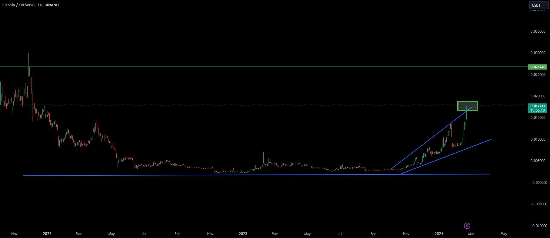  تحلیل سیاکوین - SC جدید افزایش حجم