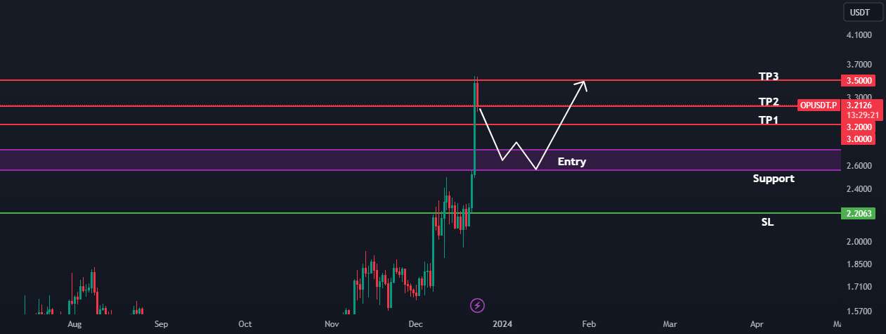  تحلیل Optimism - OP/USDT