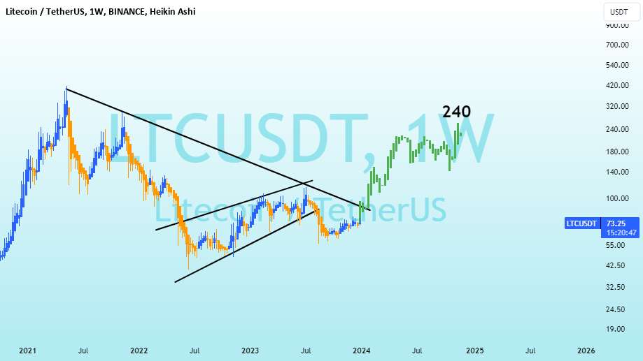 #LTC + 200% صعودی در سه ماهه اول تا دوم در سال 2024