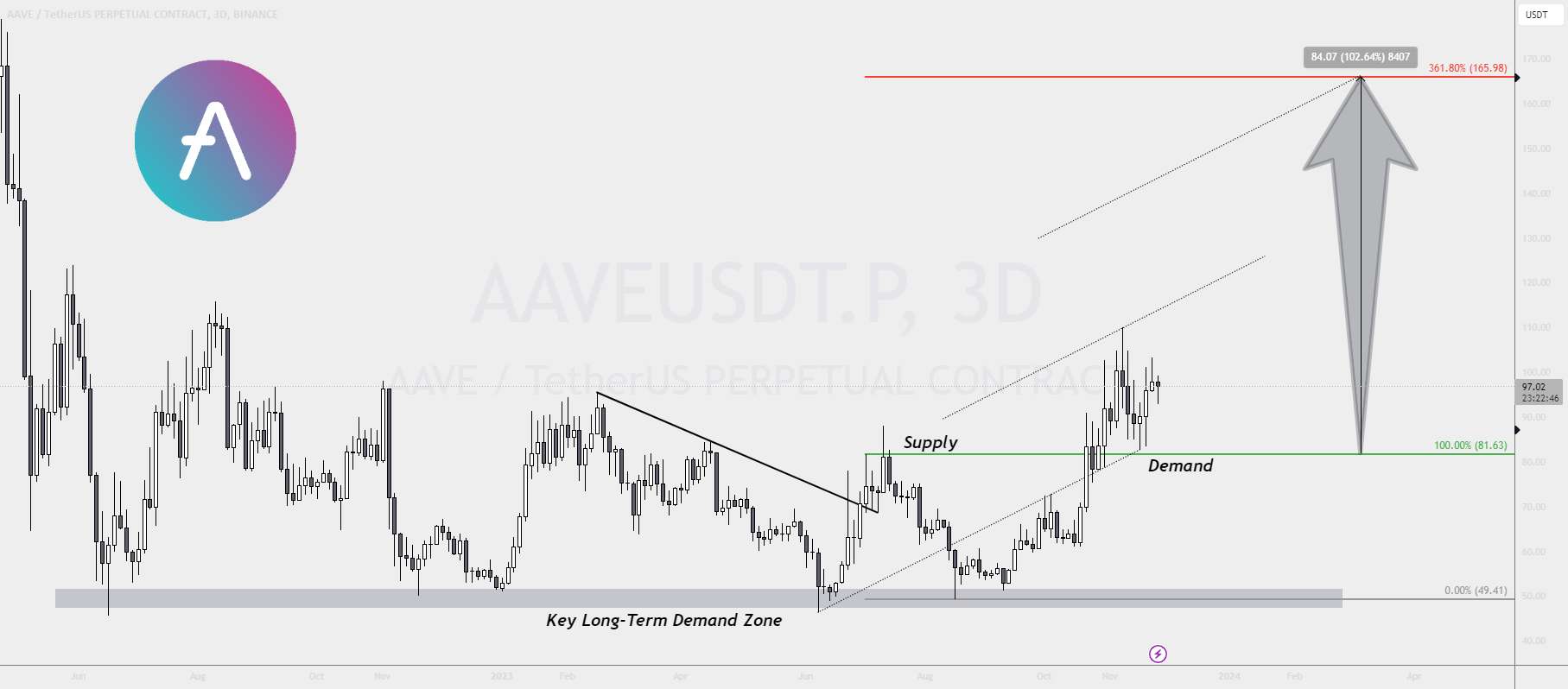  تحلیل آوی - AAVEUSDT 100% صعودی