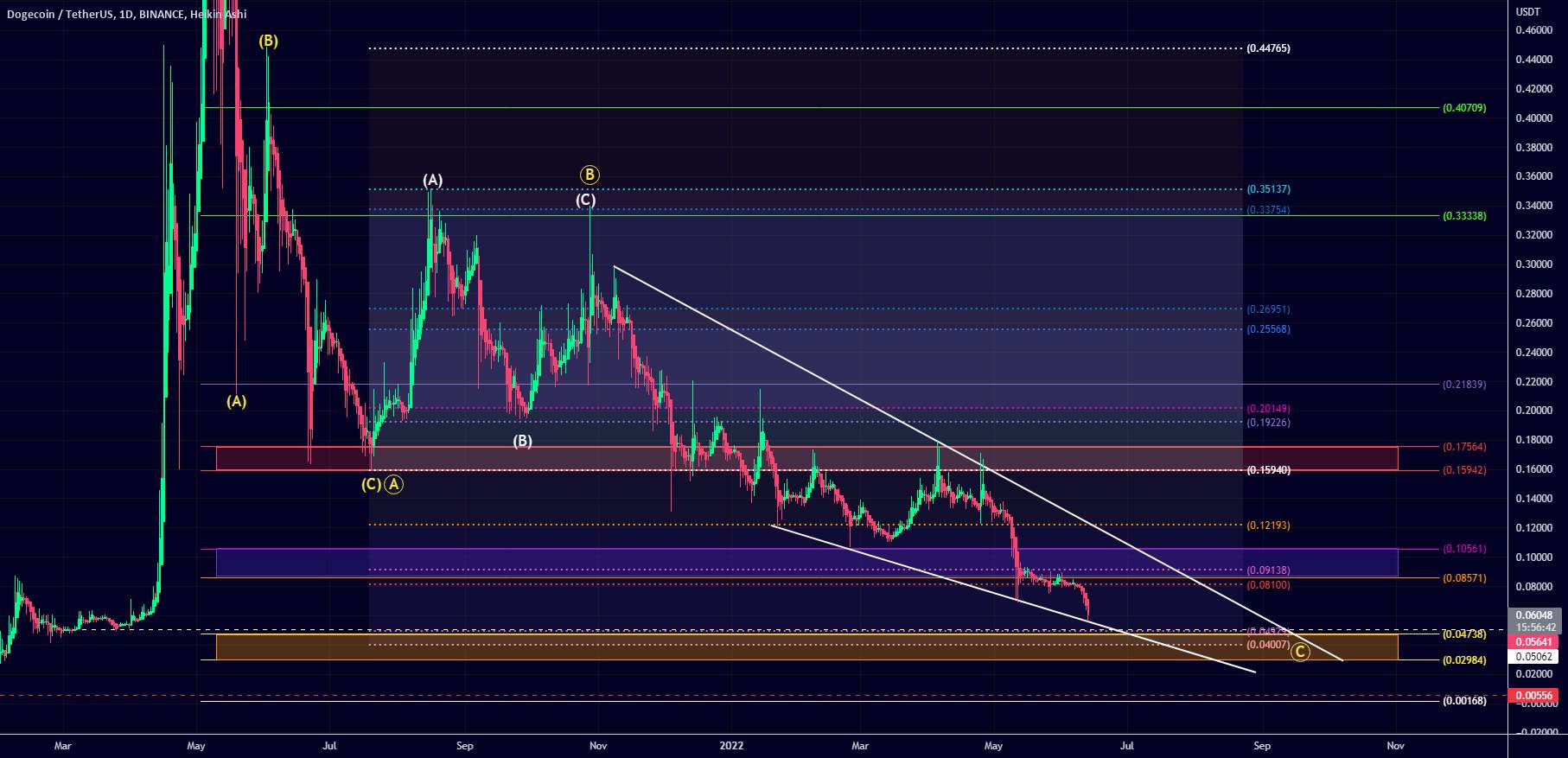  تحلیل دوج کوین - سطوح S/R Dogecoin