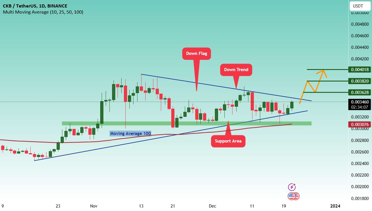  تحلیل نروس نتورک - # CKB/USDT