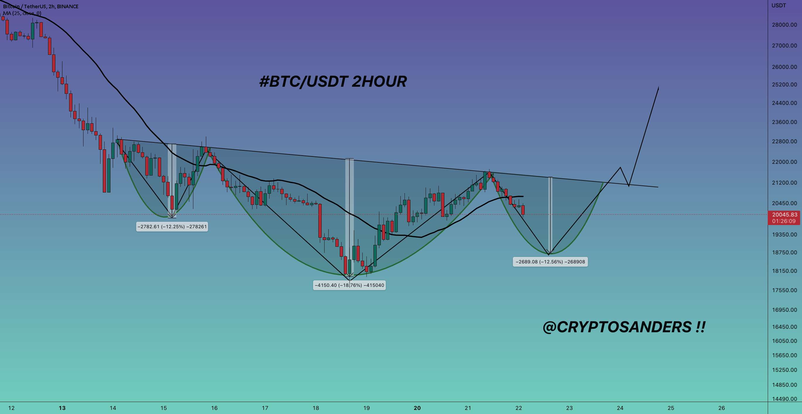  تحلیل بیت کوین - #BTC/USDT به روز رسانی 2 ساعته !!