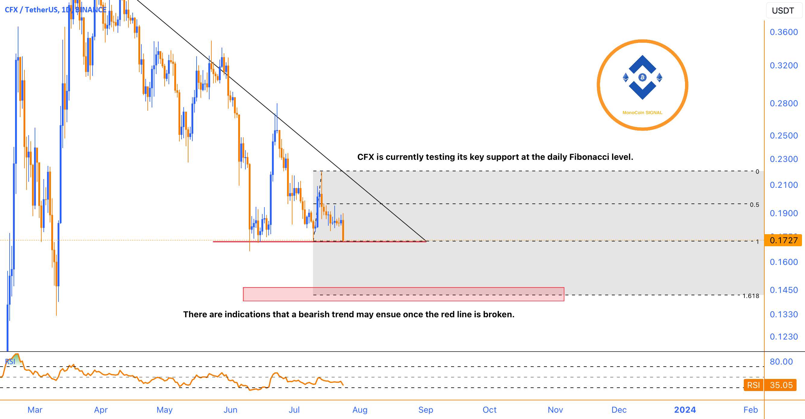  تحلیل کنفلوکس نتورک - پشتیبانی کلید تست CFX در سطح روزانه فیبوناچی