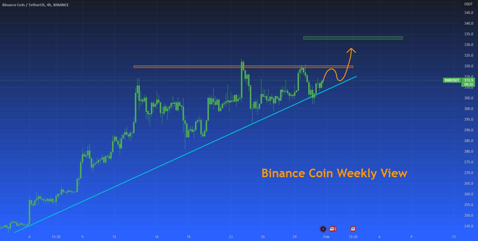  تحلیل بایننس کوین - نمای هفتگی BinanceCoin - فوریه 2023